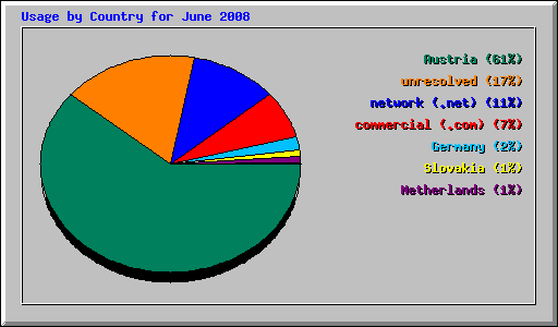 Usage by Country for June 2008