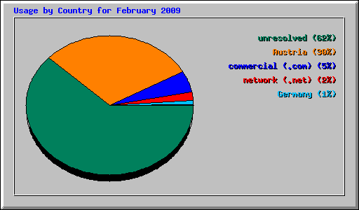 Usage by Country for February 2009
