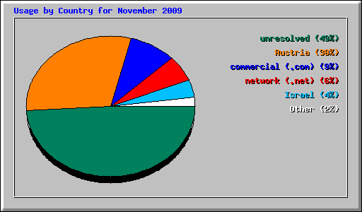 Usage by Country for November 2009