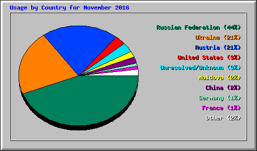 Usage by Country for November 2016