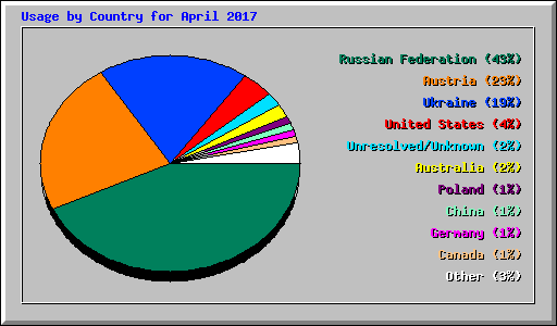 Usage by Country for April 2017
