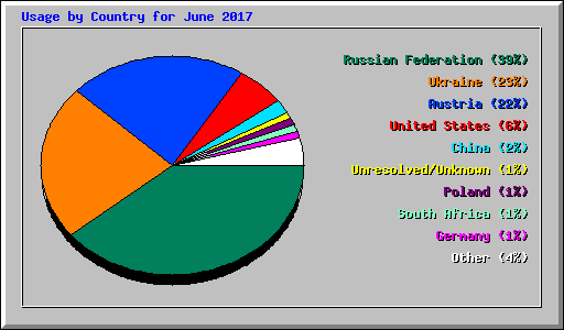 Usage by Country for June 2017