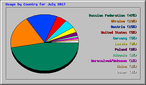 Usage by Country for July 2017