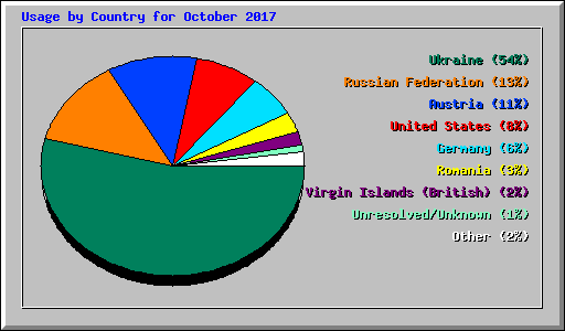 Usage by Country for October 2017