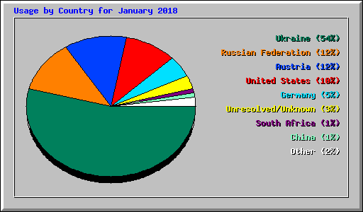 Usage by Country for January 2018