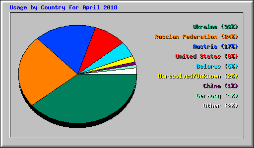 Usage by Country for April 2018