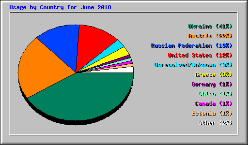 Usage by Country for June 2018