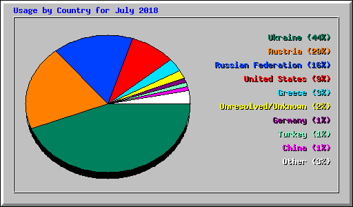 Usage by Country for July 2018