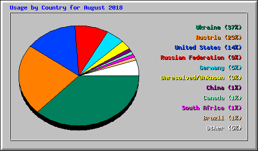 Usage by Country for August 2018