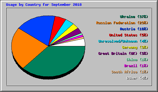 Usage by Country for September 2018