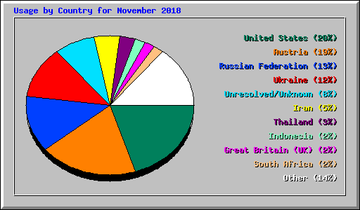 Usage by Country for November 2018