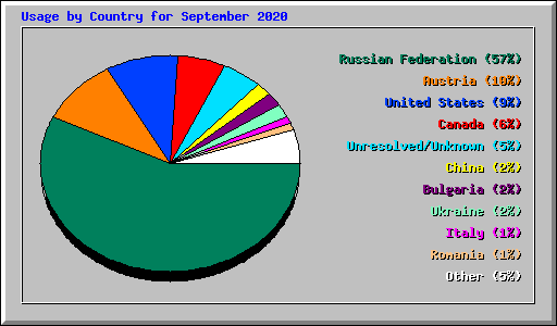 Usage by Country for September 2020