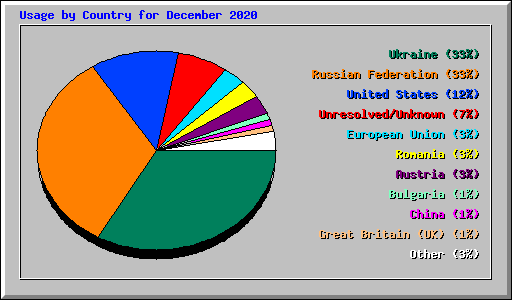 Usage by Country for December 2020