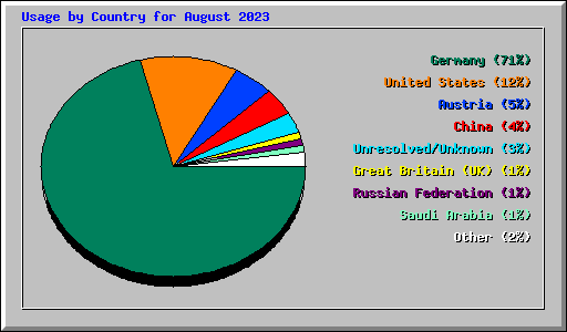 Usage by Country for August 2023