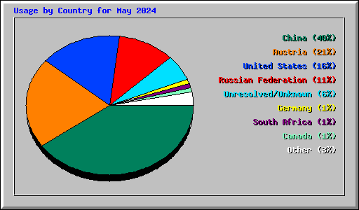 Usage by Country for May 2024