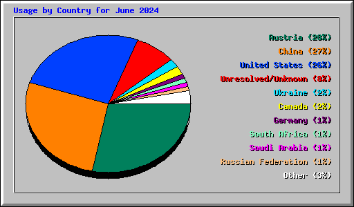 Usage by Country for June 2024