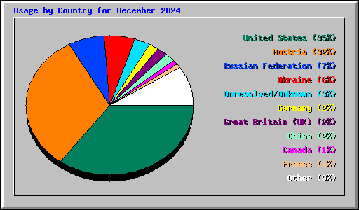 Usage by Country for December 2024