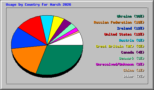 Usage by Country for March 2026