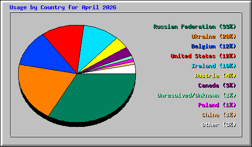 Usage by Country for April 2026