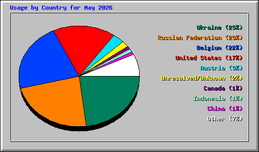 Usage by Country for May 2026