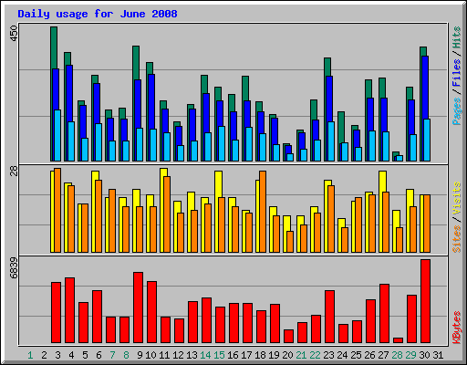 Daily usage for June 2008