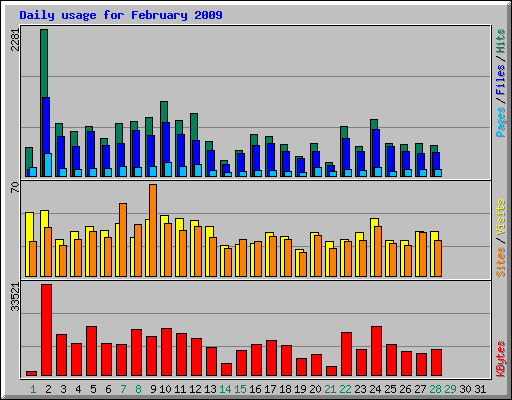 Daily usage for February 2009