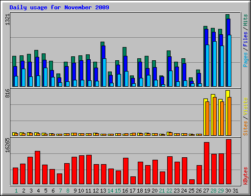 Daily usage for November 2009