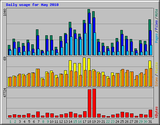 Daily usage for May 2010