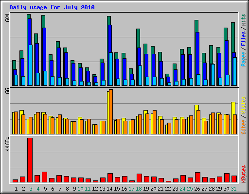Daily usage for July 2010