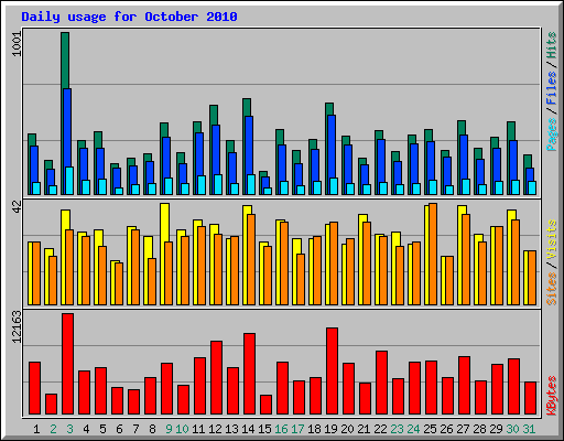 Daily usage for October 2010