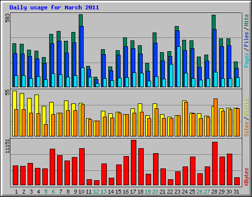 Daily usage for March 2011