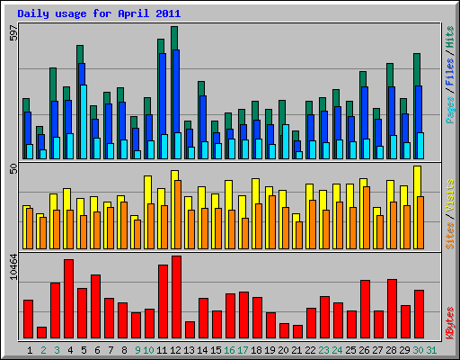 Daily usage for April 2011