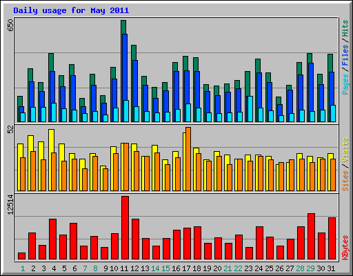 Daily usage for May 2011