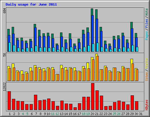 Daily usage for June 2011