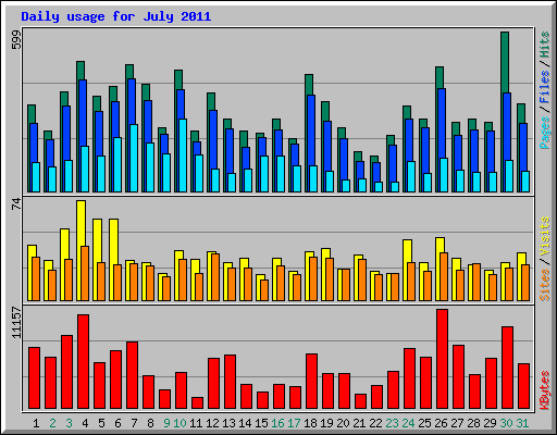 Daily usage for July 2011