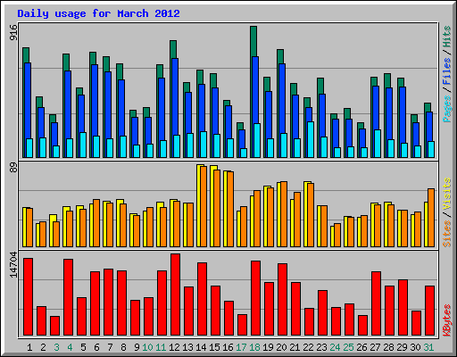 Daily usage for March 2012