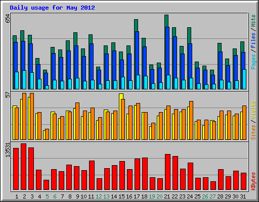 Daily usage for May 2012