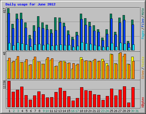 Daily usage for June 2012