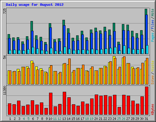 Daily usage for August 2012