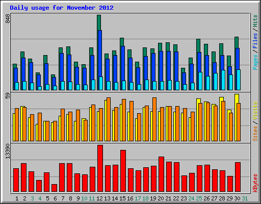 Daily usage for November 2012