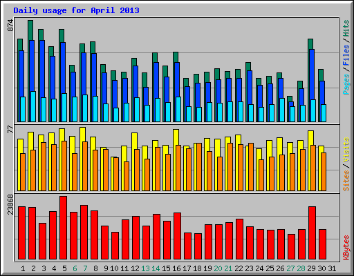 Daily usage for April 2013
