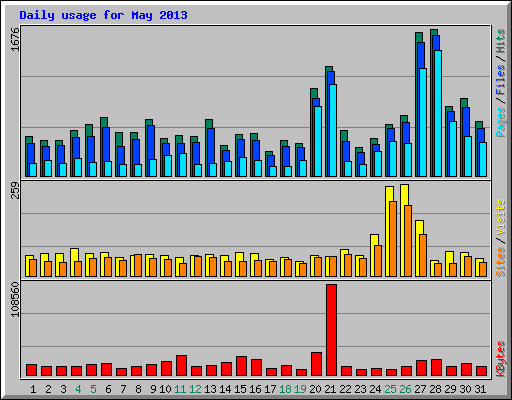 Daily usage for May 2013