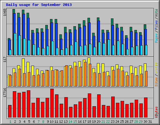 Daily usage for September 2013