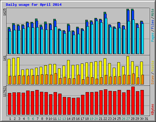 Daily usage for April 2014
