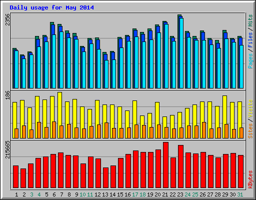 Daily usage for May 2014