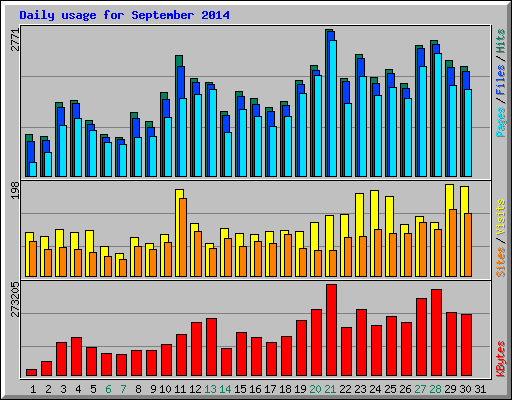 Daily usage for September 2014