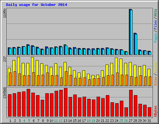 Daily usage for October 2014
