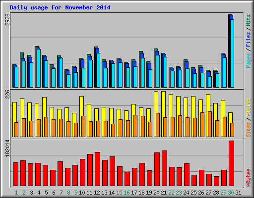 Daily usage for November 2014