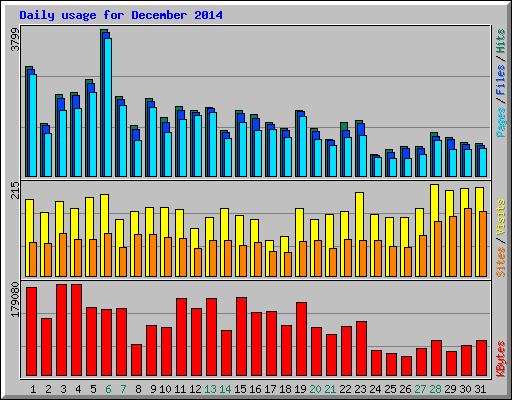 Daily usage for December 2014