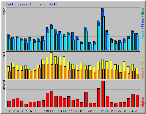 Daily usage for March 2015